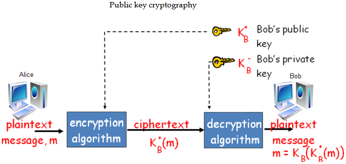 Public Key Cryptography